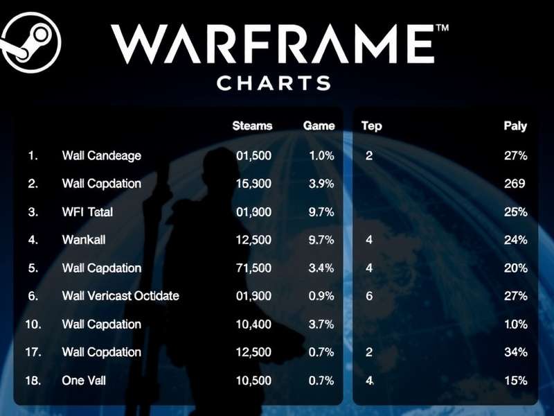 Warframe Steam Charts Data Analysis in Hindi